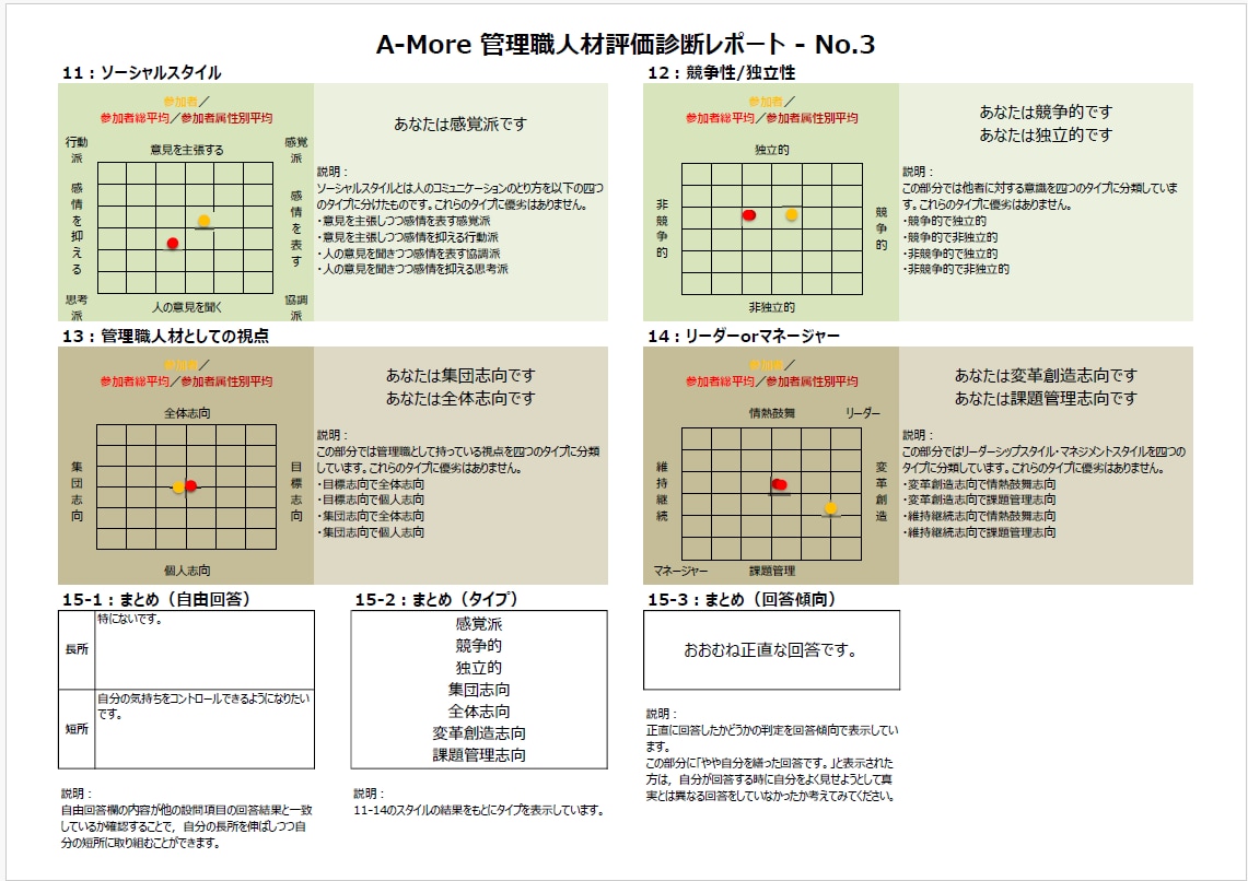 管理職に必須な資質や特性を相対比較・評価診断します 多言語対応。適材適所・成長促進！海外支店管理職もフォロー可能 イメージ7