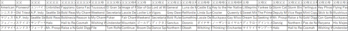 お試し割引！競馬のレース結果のデータを提供します データを使って予想精度を改善しませんか？ イメージ3