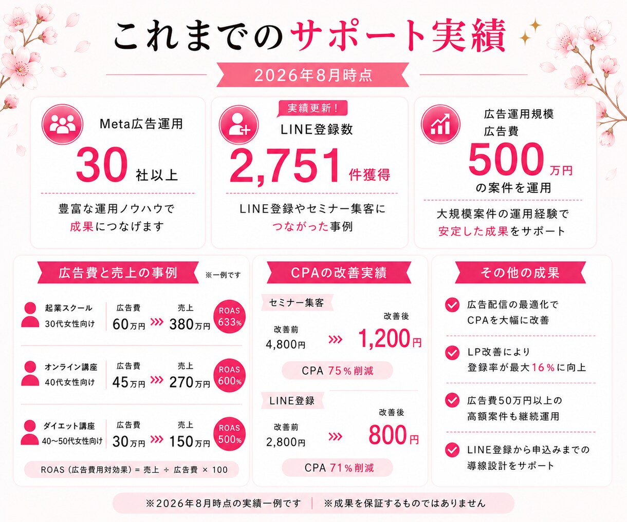 女性起業家向け 初めてのMeta広告配信代行します 広告設定から配信開始まで少額広告代行 イメージ5