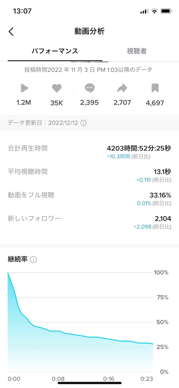 現役のTikTok万アカ運用者が運用代行いたします 集客・認知拡大・リクルート◇SNS初心者の方でも大歓迎！ イメージ3