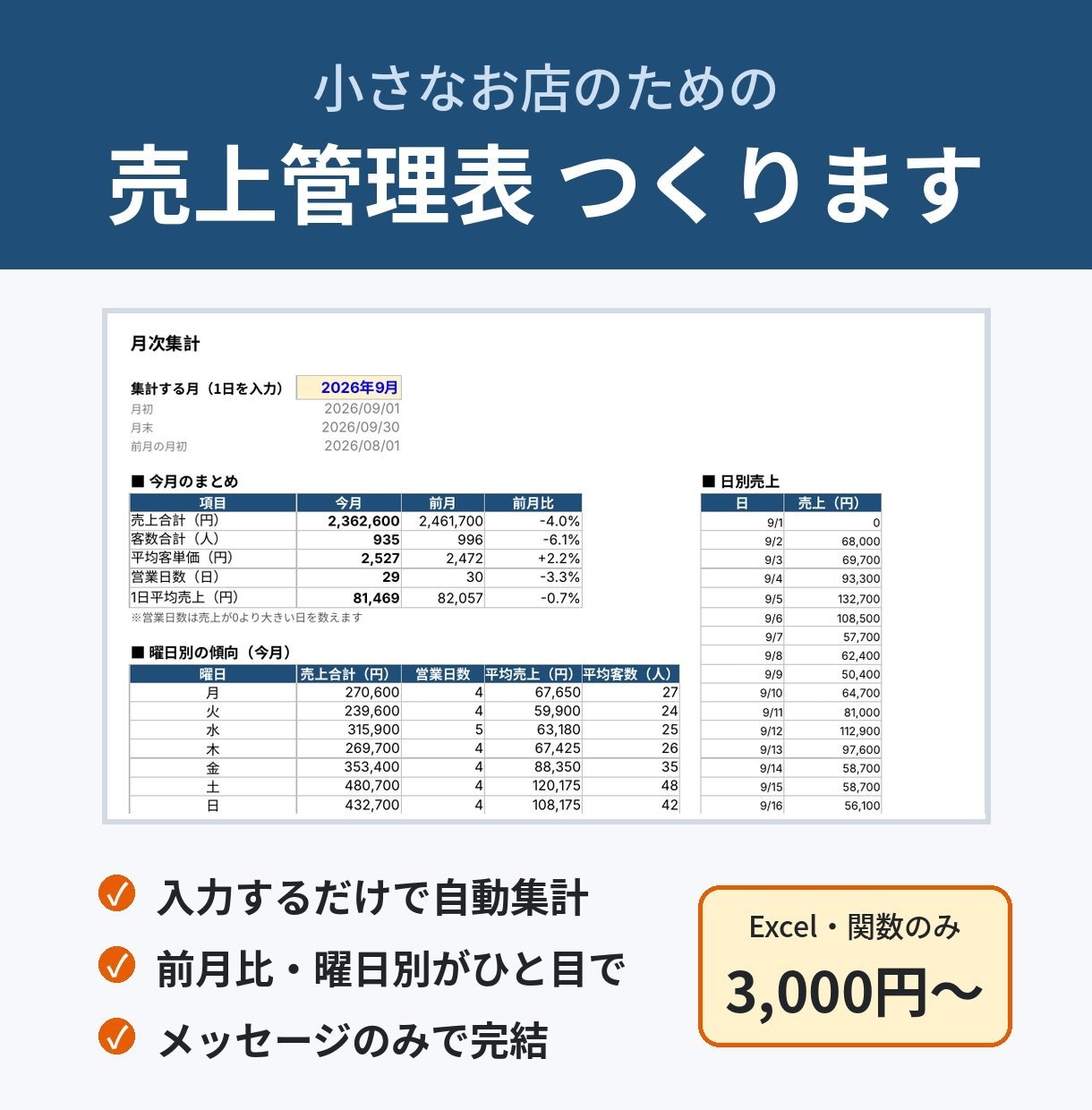 店舗の売上を自動集計するExcel管理表を作ります 毎日入力するだけ。月合計・前月比・曜日別が自動で出ます イメージ1
