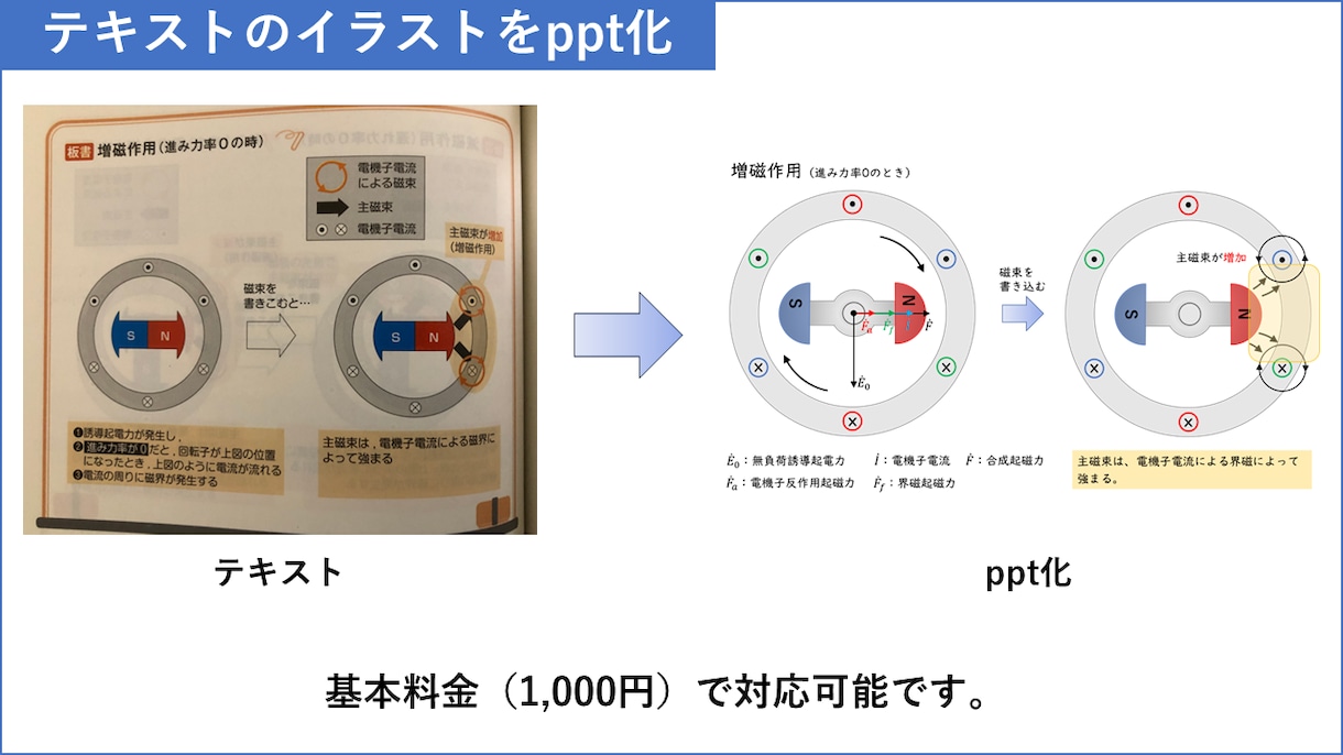 pptを使って作図・書き起こします 参考書などのイラストをpptで編集できる形式で作成します イメージ2