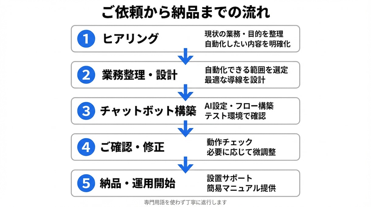 AIチャットボット｜予約・問い合わせ自動化できます 業務整理から構築まで丁寧に対応します イメージ3