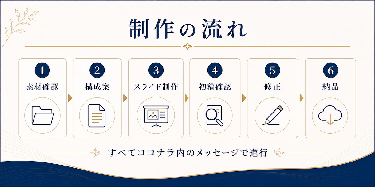 講座・セミナーのスライド資料を作ります 音声・動画・メモから構成と簡易台本まで制作 イメージ4