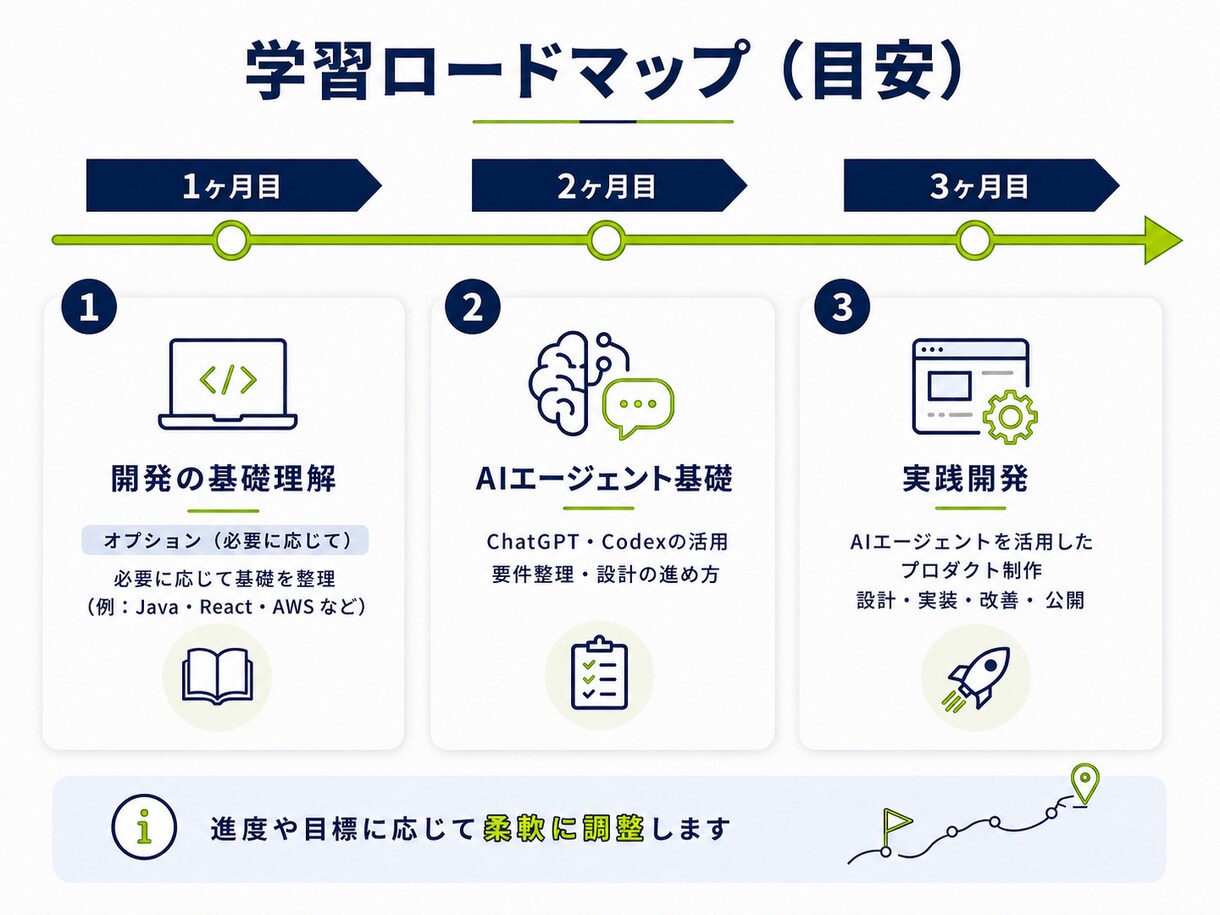 未経験、30代以降のエンジニア転職を支援します AIコーディング・アプリ開発・転職サポートします。 イメージ4