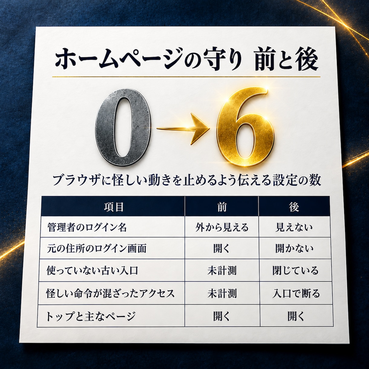 WordPressセキュリティを数字で示します 直す前と後を数字の紙1枚で。毎朝の見張りも付けられます イメージ2