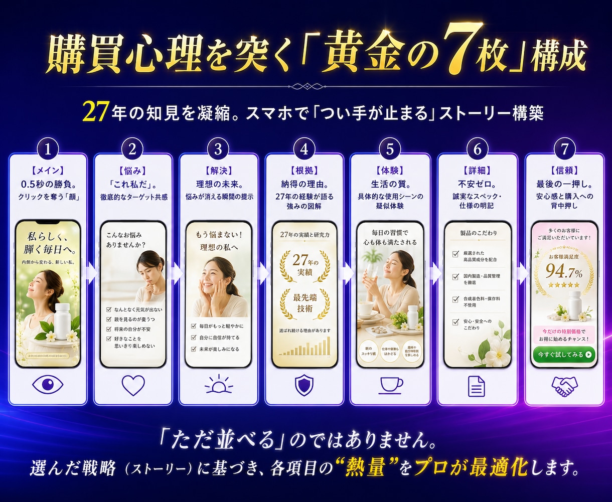 最短3日！ECサイトの商品ページLP画像制作します ページ構成もデザインも3案をご提案。しかも丸投げOK！ イメージ3