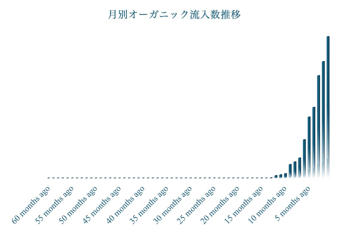 SEOが上手くいかない方に原因をアドバイスします 【SEOの終着駅】いろいろやったけど売上が上がらない方へ イメージ5