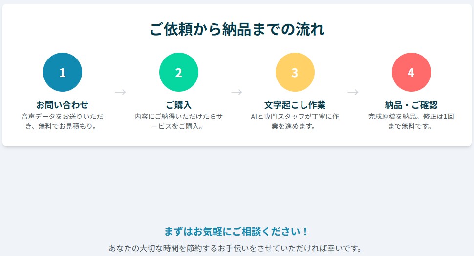 面倒な文字起こしプロがAIで高速高品質に解決します 音声データを送るだけ。あとはプロにお任せください。 イメージ5