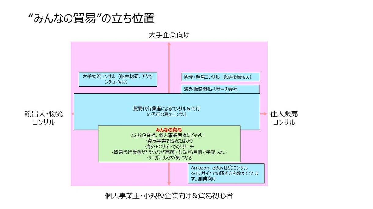 海外｜貿易｜輸入｜貴社の海外事業を支援します 海外・物流部門を設立したいけど資金に不安があるなら外注です イメージ2