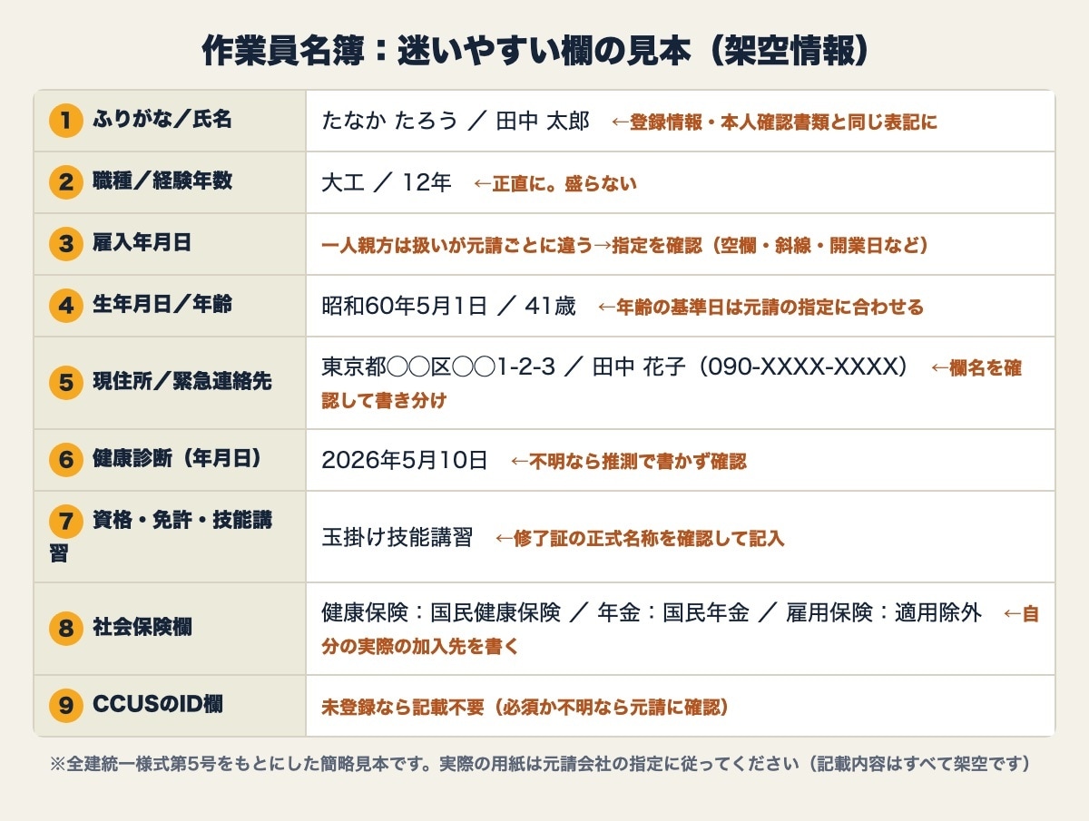 作業員名簿を元職人が丁寧に作成します 面倒な名簿づくりを、代わりに丁寧に仕上げます イメージ4