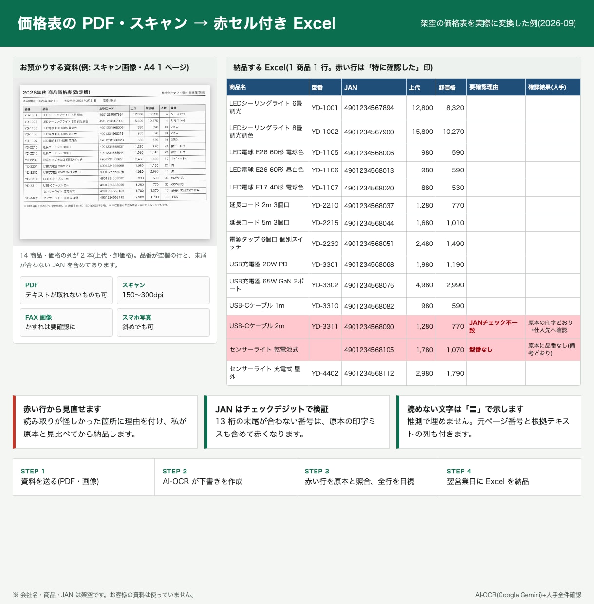 価格表PDFを検証つきでExcelに転記します 怪しい数字は赤く印。スキャン・FAXの価格表も翌営業日に。 イメージ2