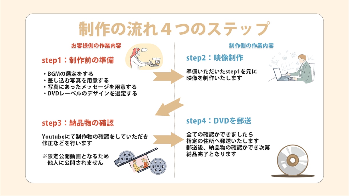 想いを伝えるプロフィールムービーを制作します DVD・レーベル・ジャケット印刷・郵送まで無料！【セール中】 イメージ4
