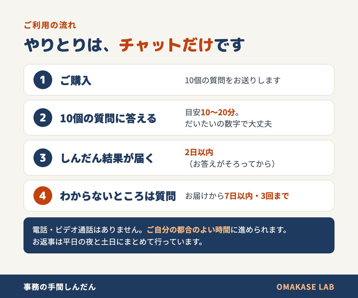 事務の手間を診断し、へらす案を3つ出します もう1人雇う前に。チャットだけで、ラクになる案を3つお届け イメージ3