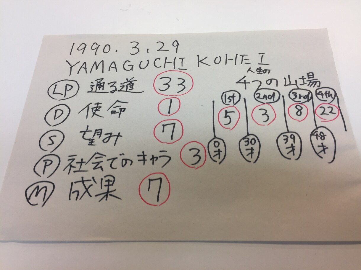 生年月日で人生の4つの山場、バイオリズムを観ます 長期的な人生設計のヒントが欲しい方。 イメージ1