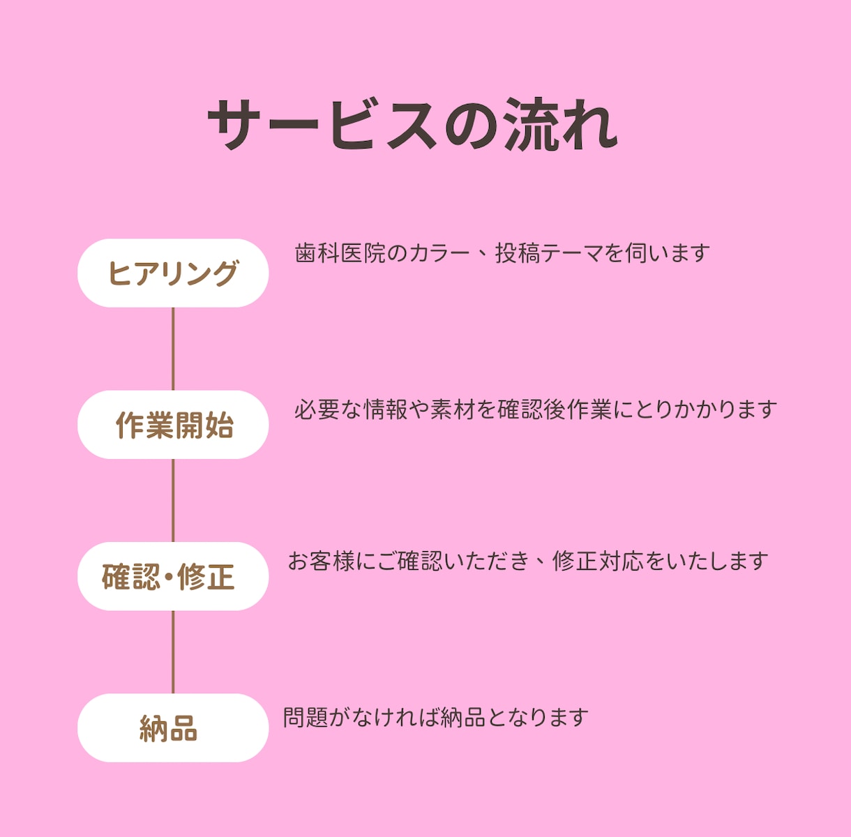 歯科医院様のインスタ投稿作成します 歯科衛生士が、忙しいスタッフさんに代わり作るフィード投稿 イメージ2