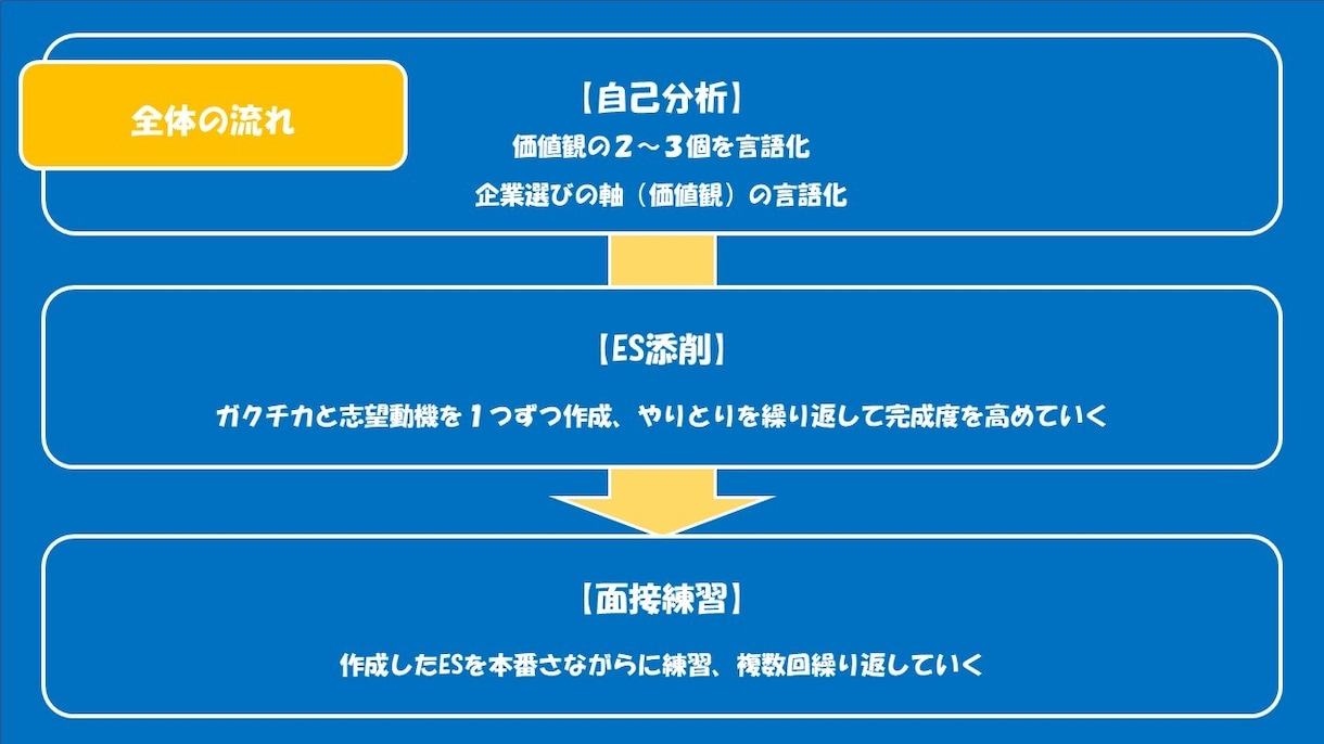 1ヵ月1,000円！内定でるまでサポートします ☆ES、面接から小さなこと等なんでも相談でもOK☆ イメージ1
