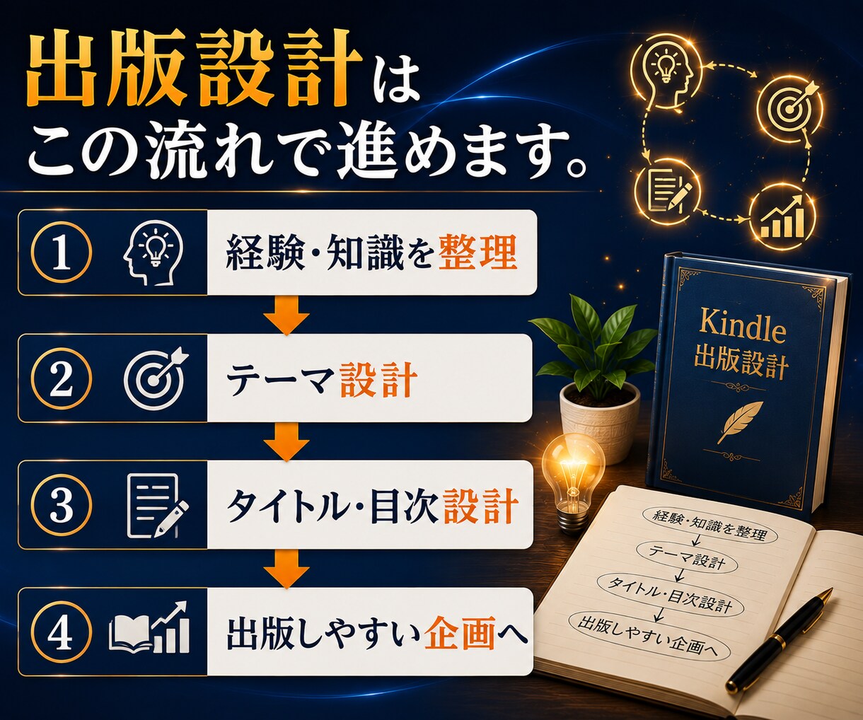 Kindle出版のテーマ・企画をAIで設計します 何を書くか、もう迷わない。1冊で終わらない出版設計 イメージ5
