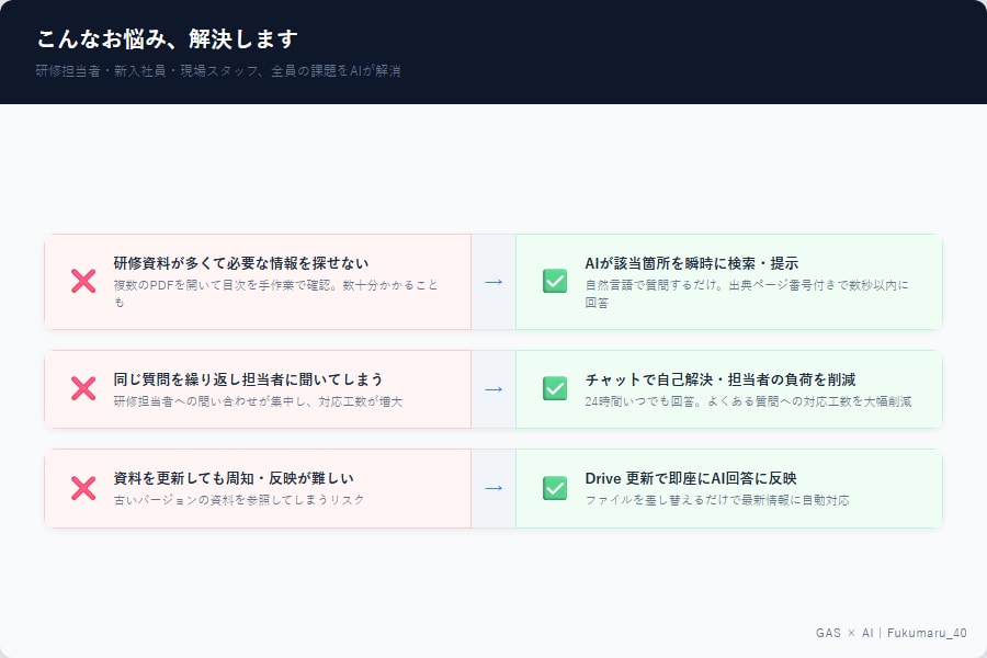 社内FAQをスプレッドシート連携で自動化します 質問20件から始める社内専用の回答窓口 イメージ6