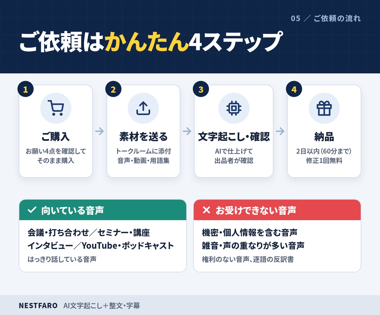 音声・動画をAIで文字起こしし、読みやすく整えます 30分1,500円｜話者分け・字幕も｜不明箇所は【要確認】 イメージ5