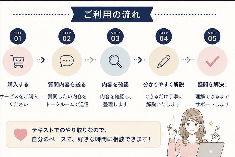 CCNA/CCNPの学習相談をします CCNA・CCNP取得＆設計構築経験をもとに解説します イメージ4