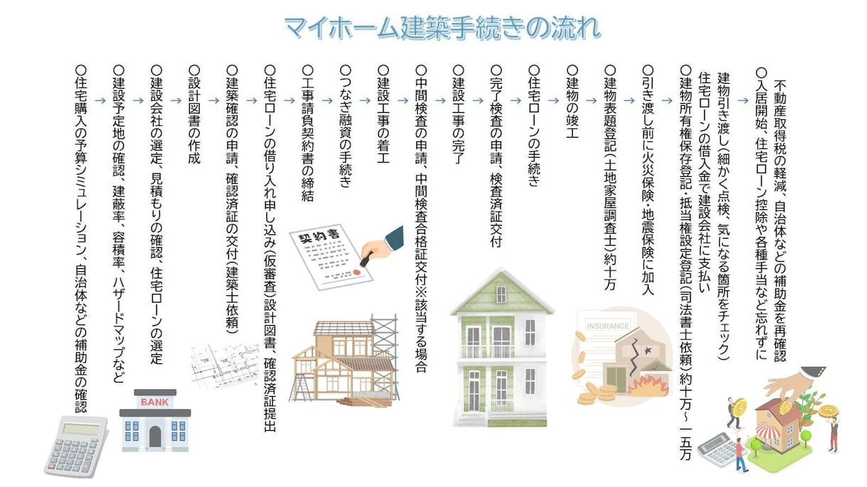 FP法人があなたの現状を分析、プランニングをします 現状のライフプランを知って、理想の夢・ゴールを叶えましょう！ イメージ8