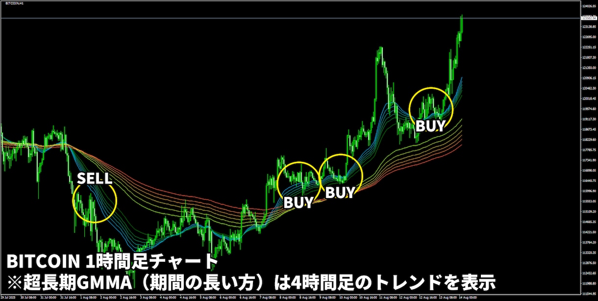 かんたんFXのGMMAトレード手法を公開します 上位足のトレンドに沿った手堅いトレードで勝ちを積み上げます イメージ9