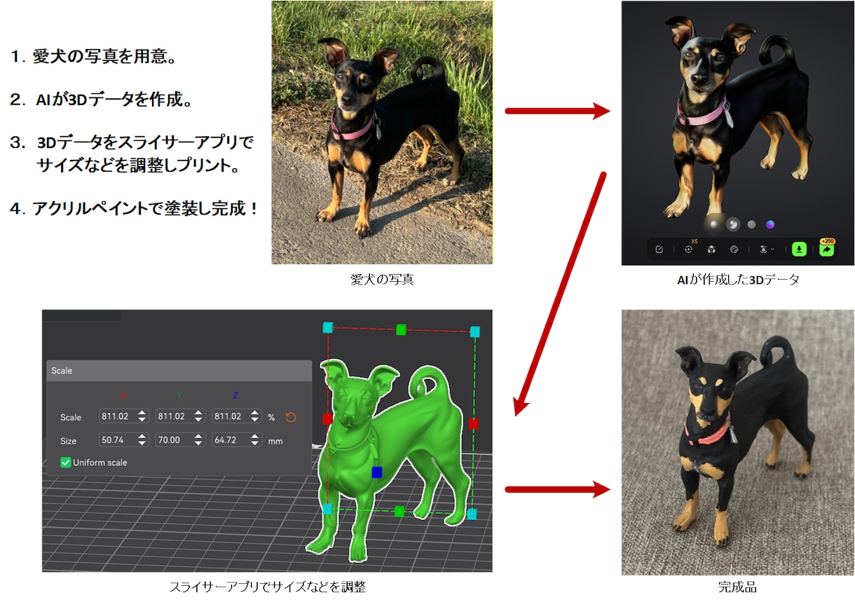 ペットのデータをAIが作成、プリント&塗装します 3Dプリントデータの作成はAIにお任せ！ イメージ1