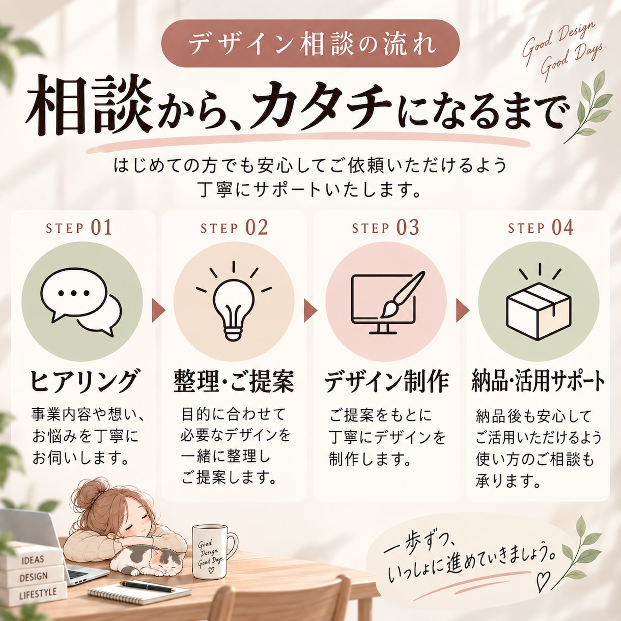 何を作ればいいか一緒に整理してご提案します 「何を作ればいい？」から一緒に整理します イメージ2