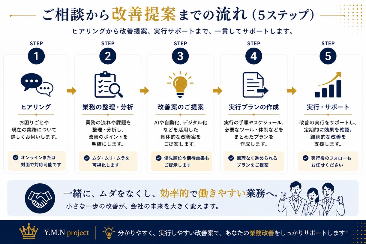 面倒な事務作業を整理し改善案を3つ提案します 初回3名限定｜最初に改善することを3つに絞ります イメージ4