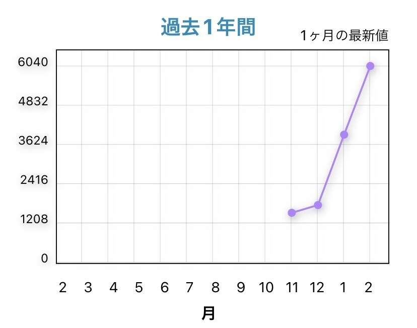 インスタのフォロワーの増やし方教えます 1カ月で5000人増加実績。相談承ります！気軽にお任せ下さい イメージ1