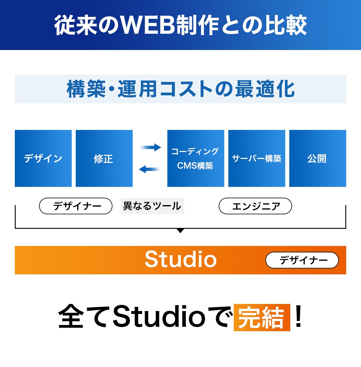 STUDIOでホームページを制作します 【初心者でも安心】ノーコードで簡単管理! イメージ5