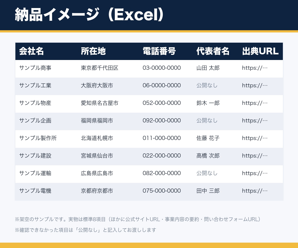 掲載元を全件確認した営業リストを100件作成します 使い回しではなく、ご注文ごとに調べて納品前に全行確認します イメージ2