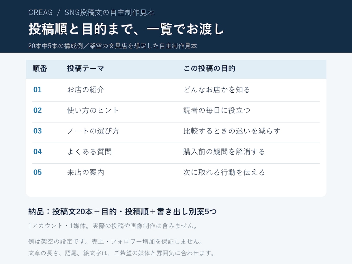 SNS投稿文20本をまとめて作成します 投稿文＋投稿順と目的｜書き出し案・修正2回 イメージ3