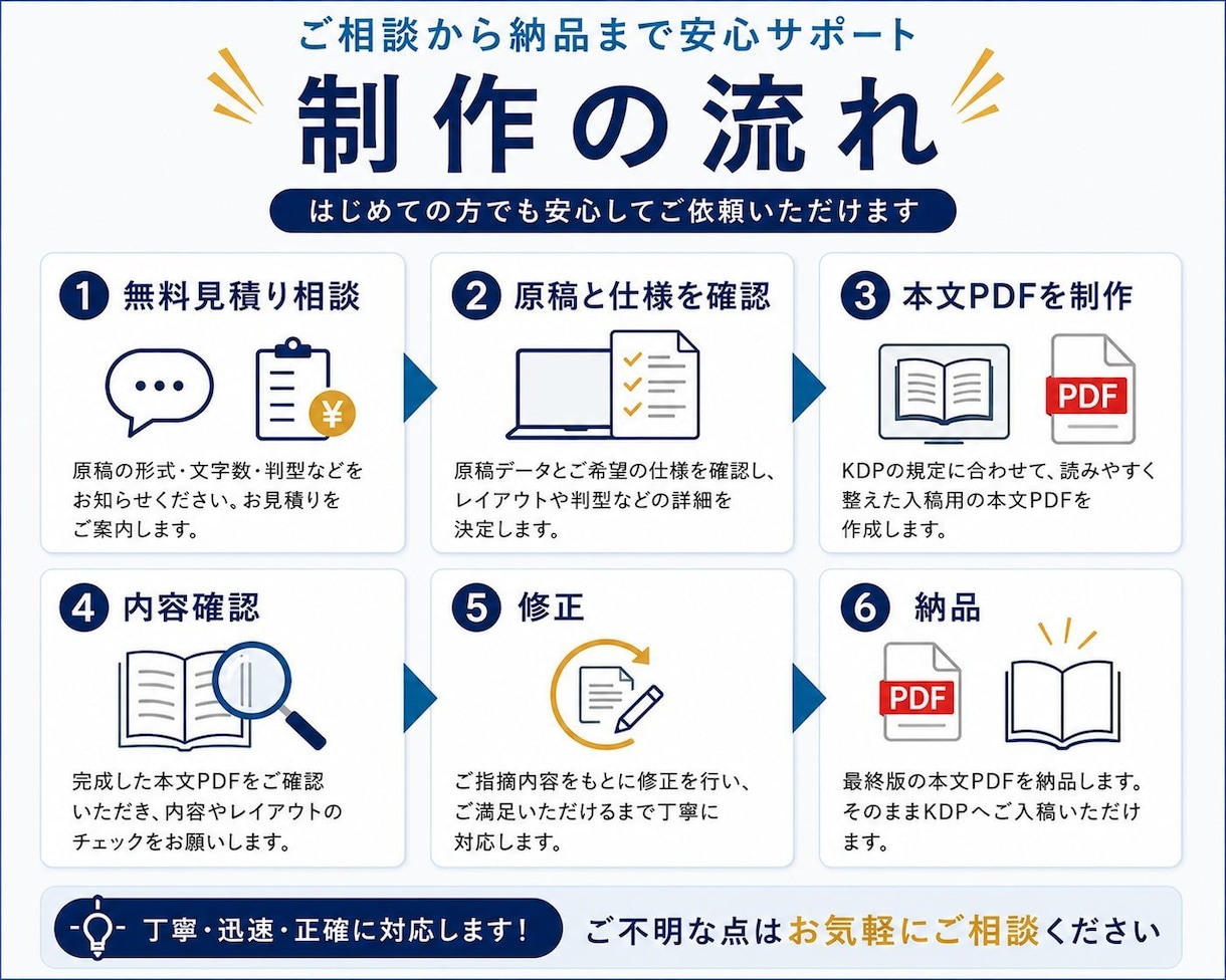 Kindle電子書籍をペーパーバックPDFにします 販売実績130件超｜印刷を考えた読みやすい紙面に仕上げます イメージ7