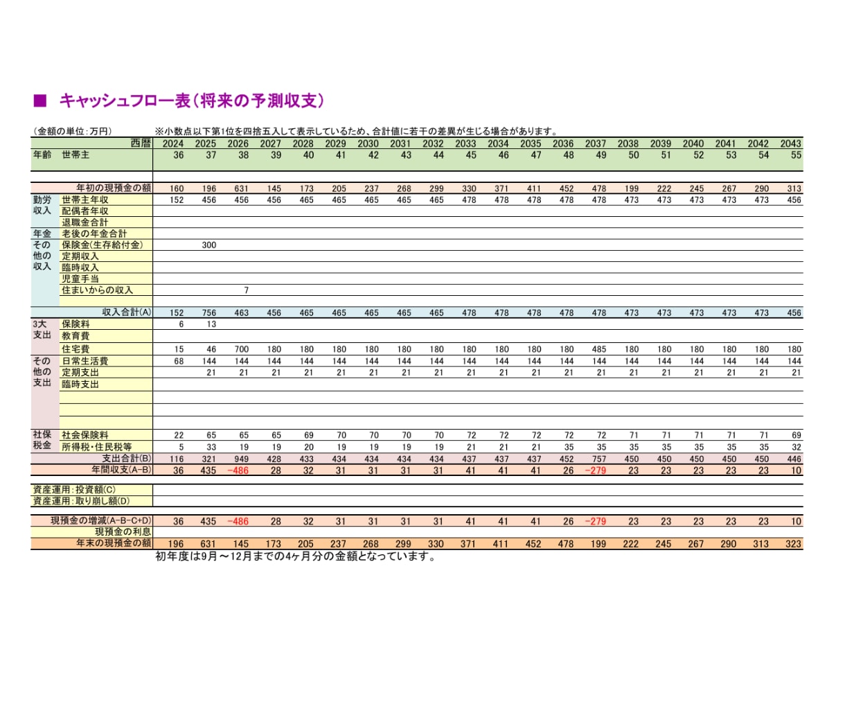 1級FPがライフプランCF表を作成し、提案します キャッシュフロー表で将来のお金の問題点を把握、改善策を提案 イメージ2