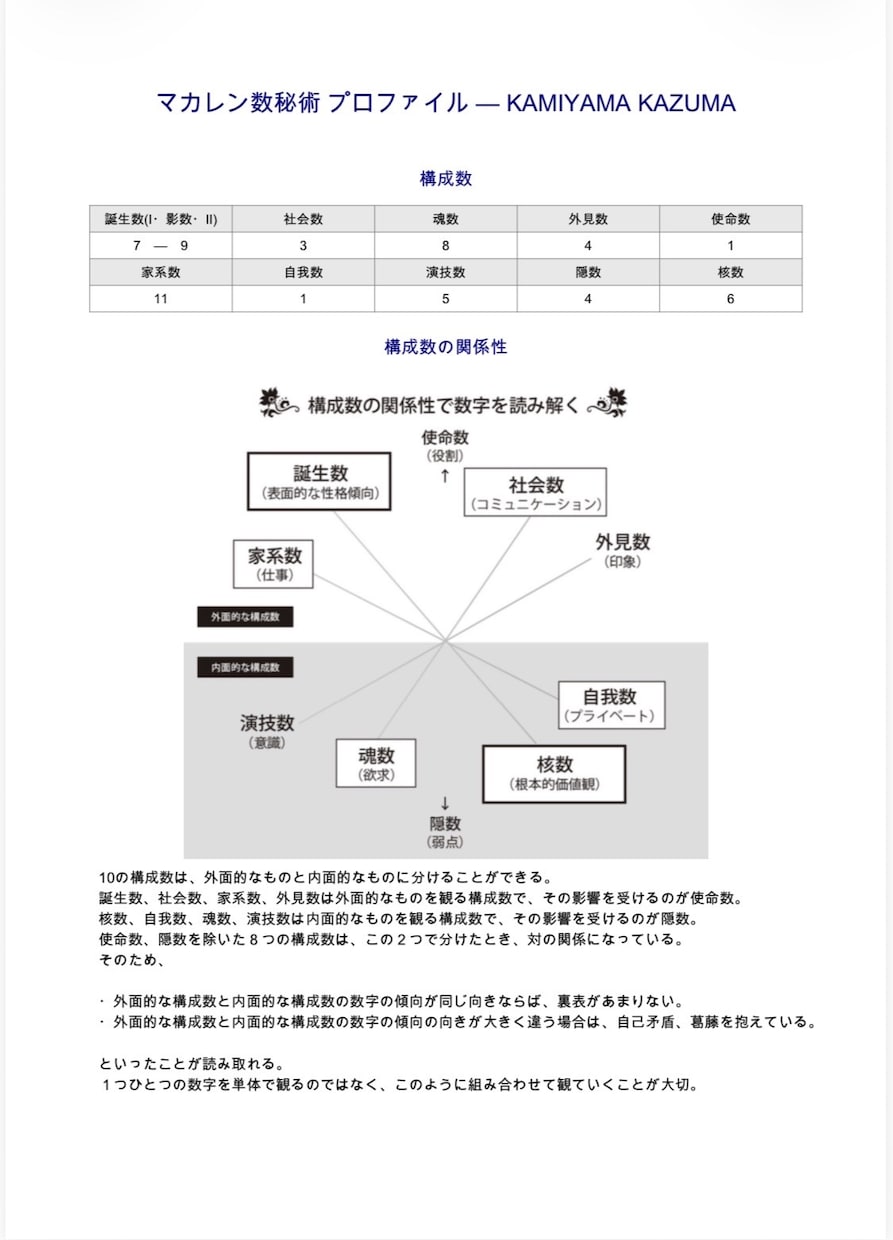 マカレン数秘術を使用しています PDF納品、名前と生年月日のみで鑑定が可能です。 イメージ1