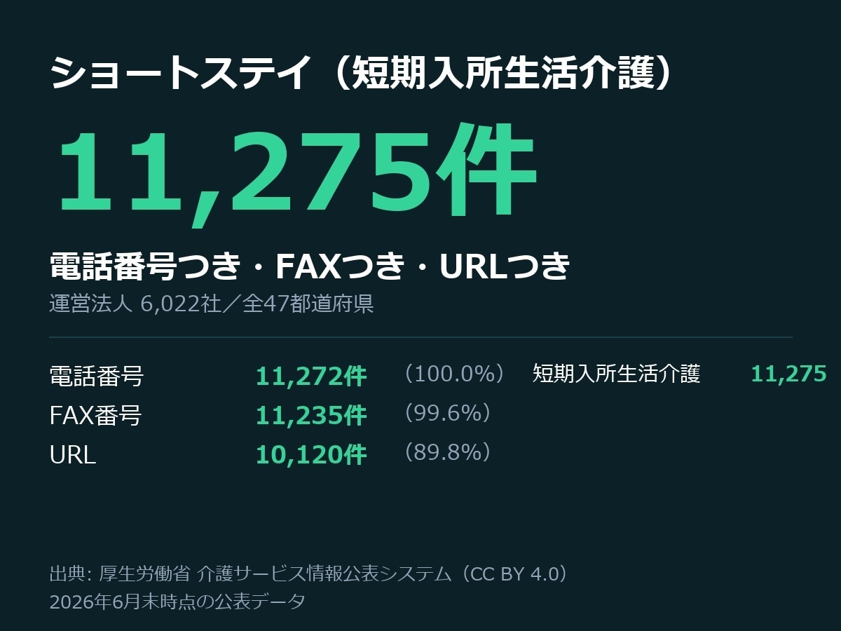 ショートステイ11,275件の営業リスト渡します 電話番号11,272件つき。短期入所生活介護の全国分 イメージ1