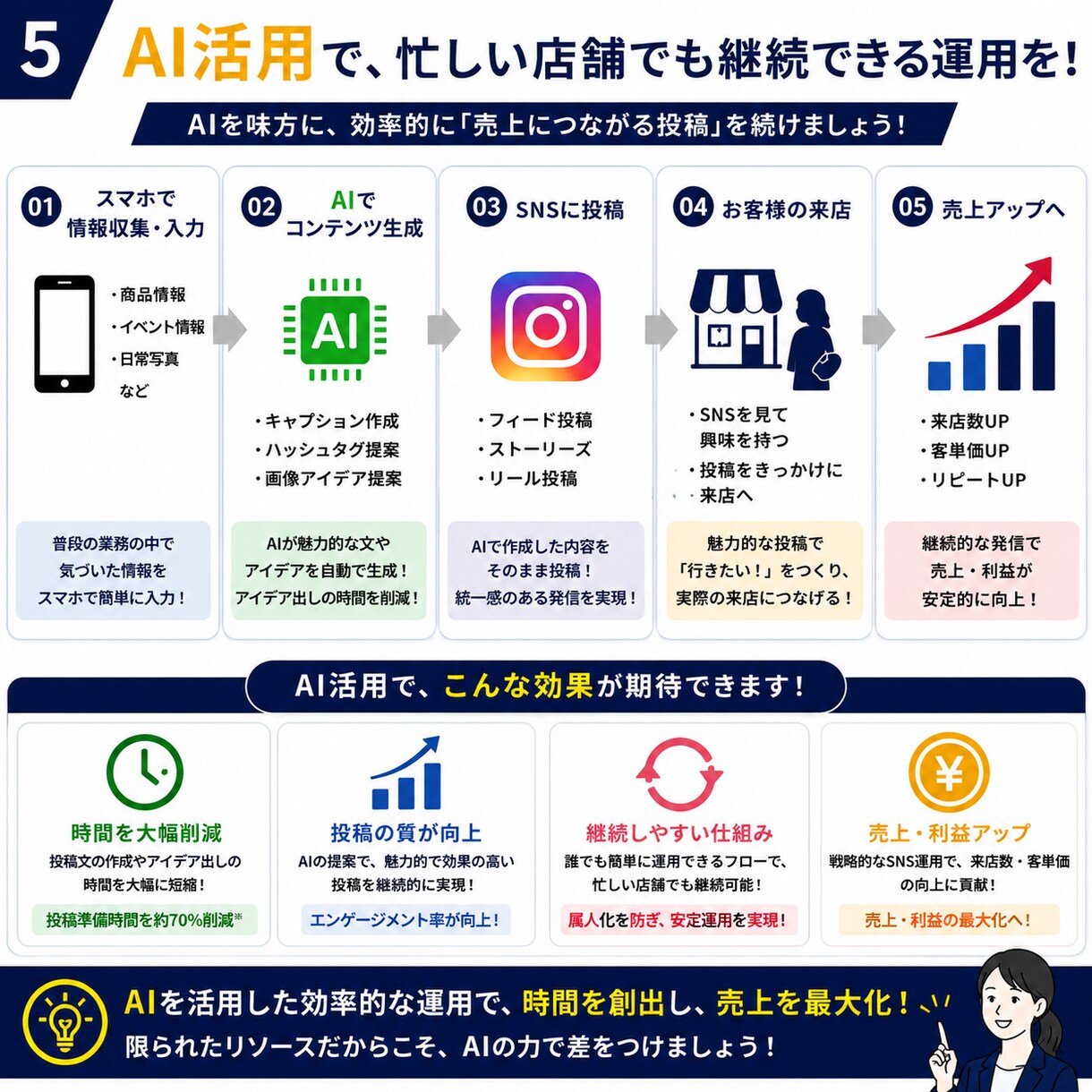 小売の現場を知るプロが来店・売上UPを支援します 9月までのモニター価格でご用意してます。 イメージ5