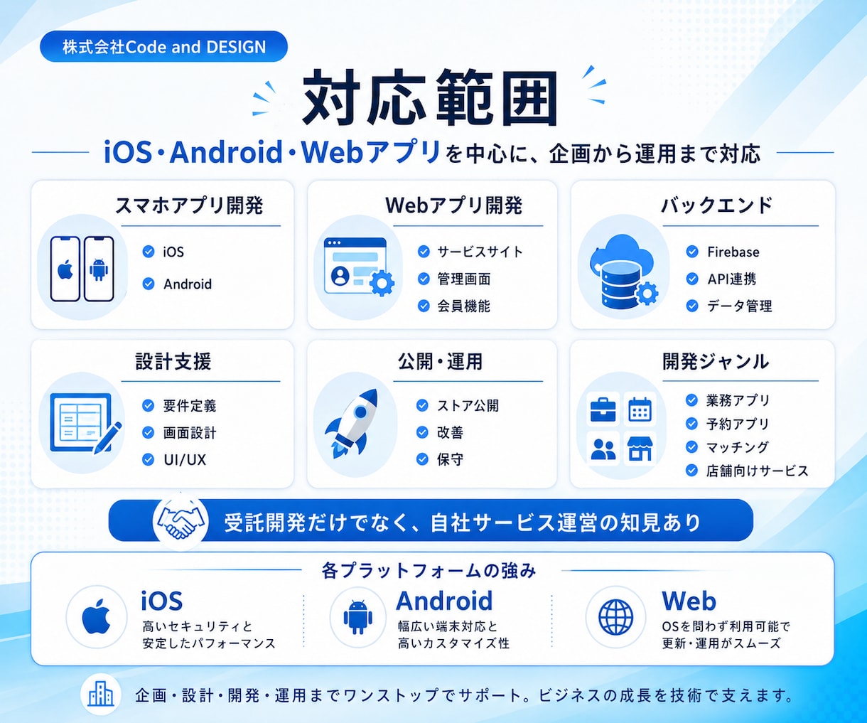 Mobile/Web実績豊富なプロが開発します 「こんなの作りたい」を仕様策定からプロがカタチにします イメージ4