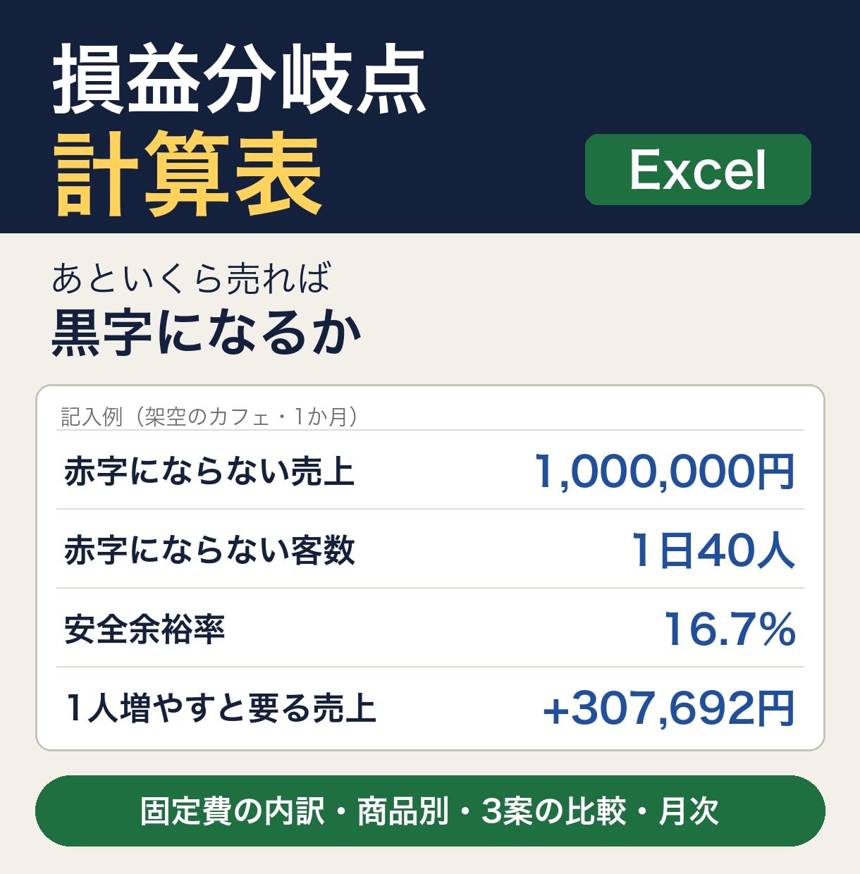 損益分岐点エクセル｜赤字にならない客数も出せます 赤字にならない客数と、値上げ・人を増やす案の比較 イメージ1