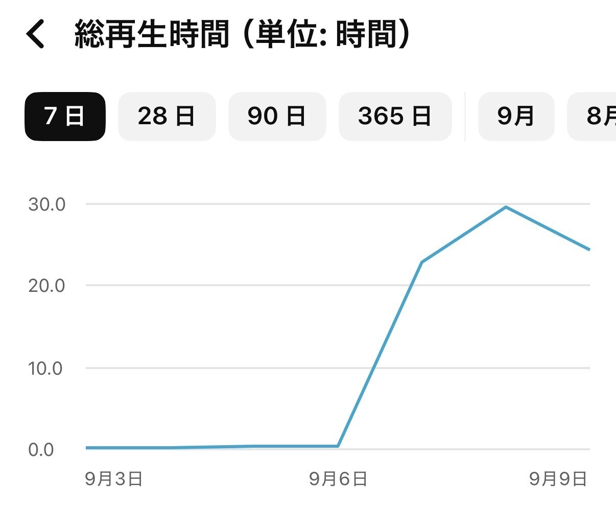 YouTube再生時間と再生回数増やします 長時間視聴・視聴維持率UP・YouTube収益化サポート！ イメージ3