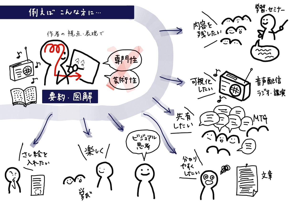 音声や文字を手描きで図解イラスト化します 柔らかいイラストで難しい内容も分かりやすく イメージ1