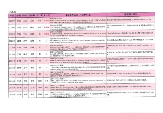 四柱推命鑑定書発行いたします 四柱推命をデータ化し、鑑定書を発行いたします。 イメージ5