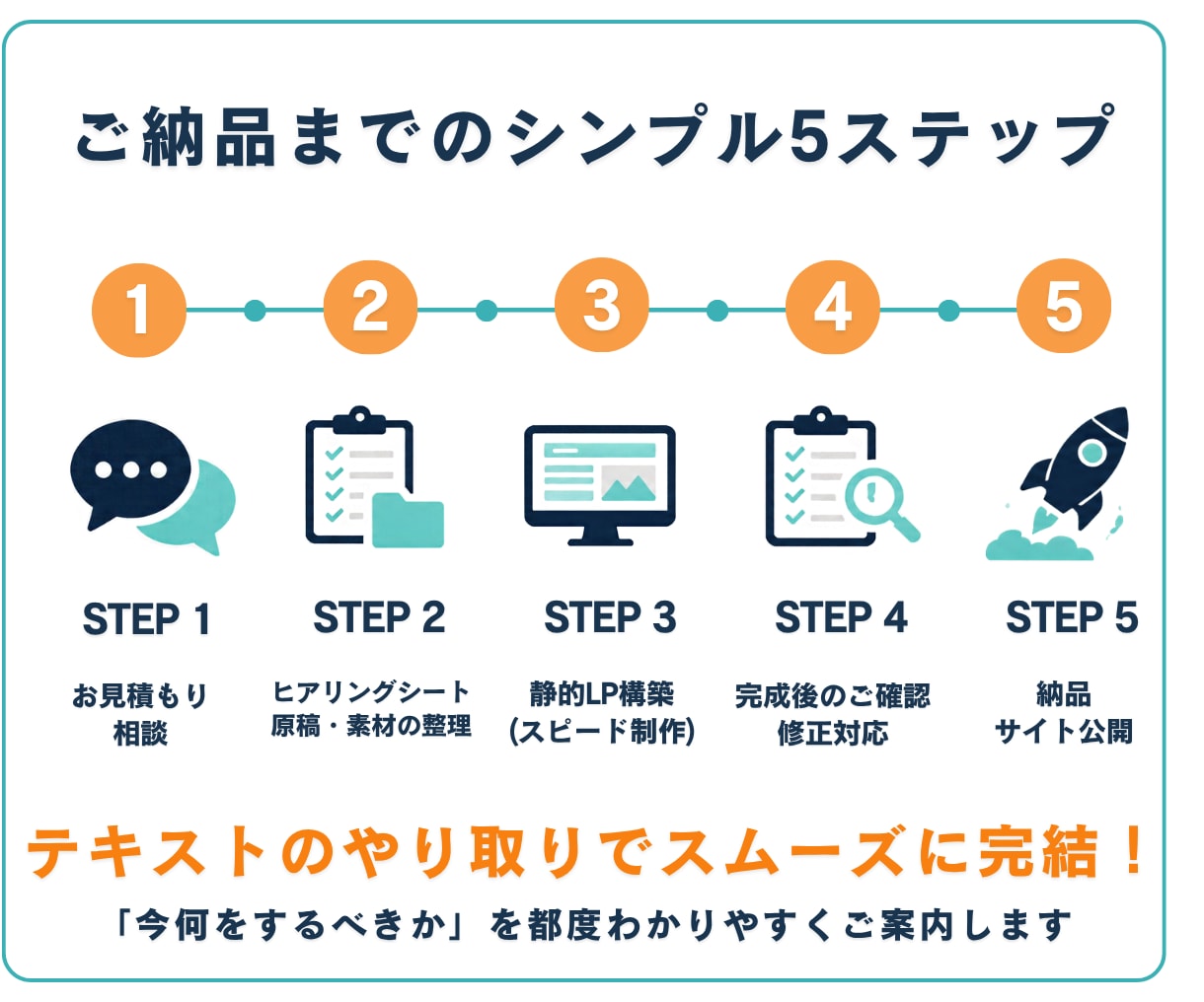 脱WordPress！安全な静的LPを制作します 格安2.5万円〜セキュリティ不安軽減！集客できるサイト イメージ7