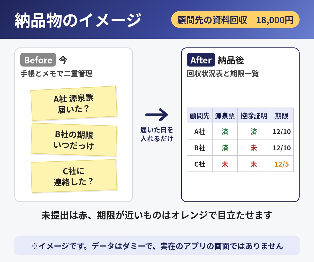 顧問先の資料回収と期限を一覧で管理します 誰が何を未提出か一目で／期限が近いものも一覧に イメージ2