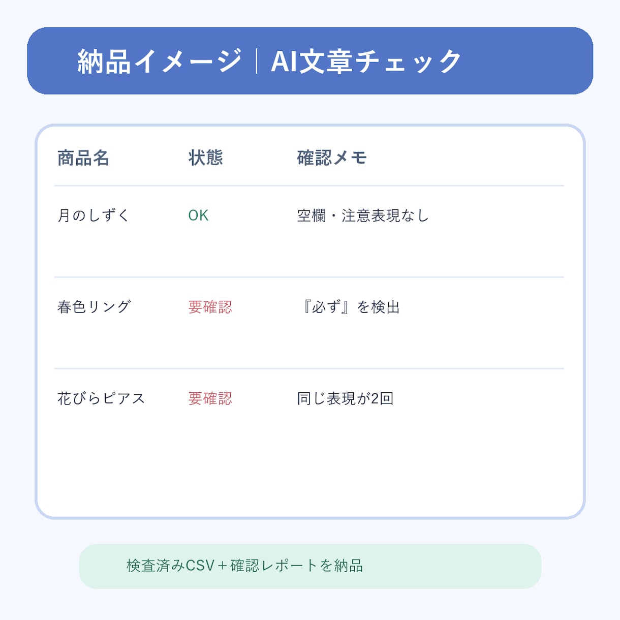 AI商品説明3件を検査してCSVに整えます 空欄・重複・注意表現を確認し一覧で納品します イメージ2