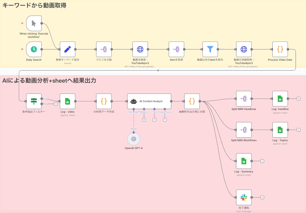 n8nで非効率作業を徹底的に効率化します 現役エンジニアがお客様のニーズを汲み取り最適なフローを開発 イメージ3
