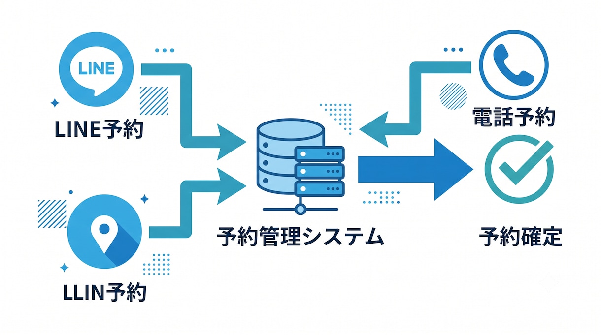 LINE予約と電話予約を一元管理します 二重予約なし、現場経験者が設計する予約システム イメージ4