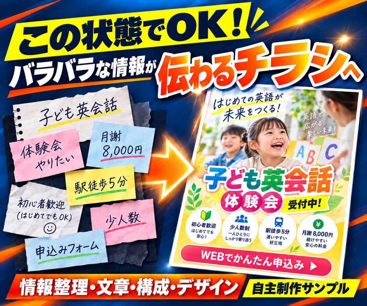 原稿なしOK！集客チラシを文章・構成から作成します 何を書けばいいか分からない段階から一緒に整理します イメージ3